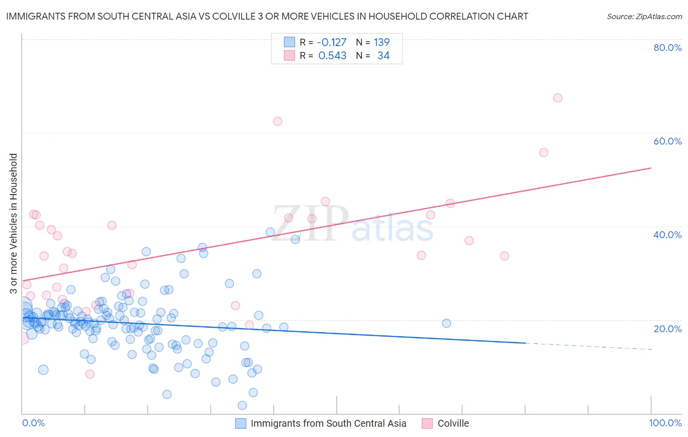 Immigrants from South Central Asia vs Colville 3 or more Vehicles in Household