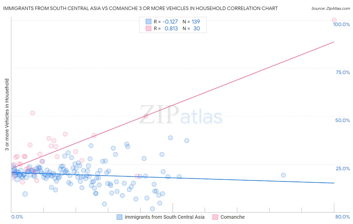 Immigrants from South Central Asia vs Comanche 3 or more Vehicles in Household