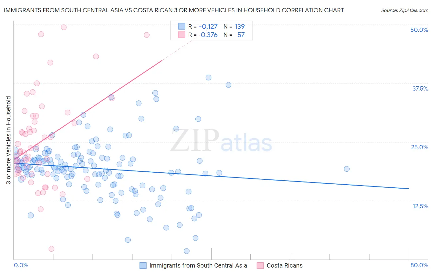 Immigrants from South Central Asia vs Costa Rican 3 or more Vehicles in Household