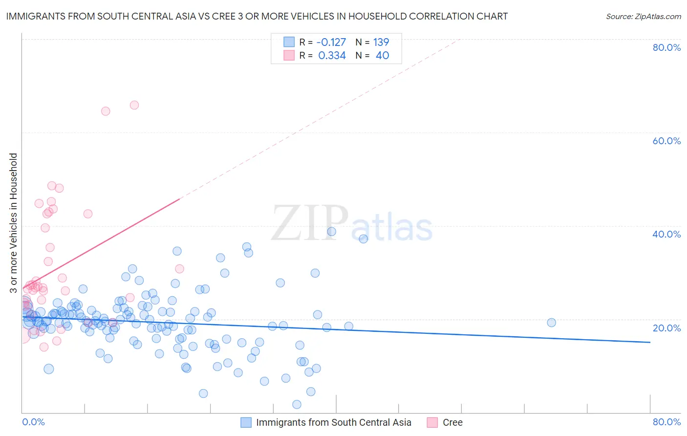 Immigrants from South Central Asia vs Cree 3 or more Vehicles in Household