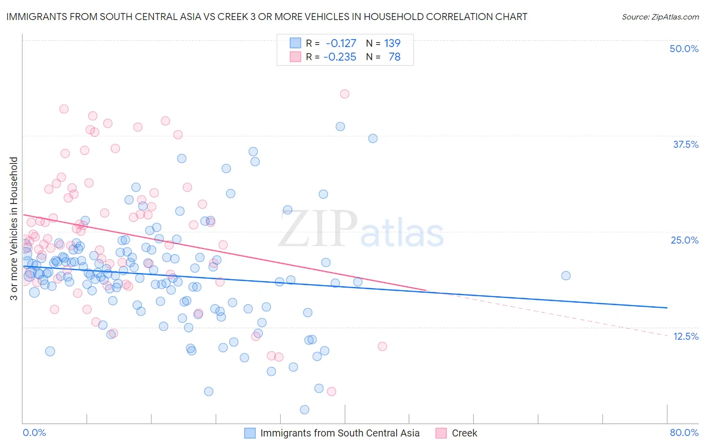 Immigrants from South Central Asia vs Creek 3 or more Vehicles in Household