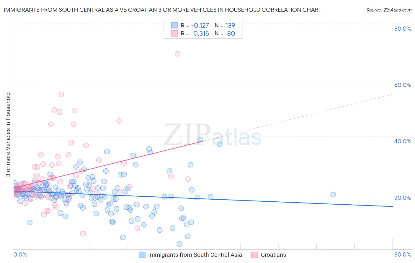 Immigrants from South Central Asia vs Croatian 3 or more Vehicles in Household