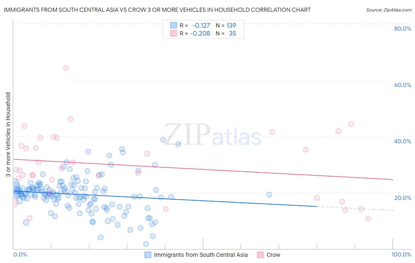 Immigrants from South Central Asia vs Crow 3 or more Vehicles in Household