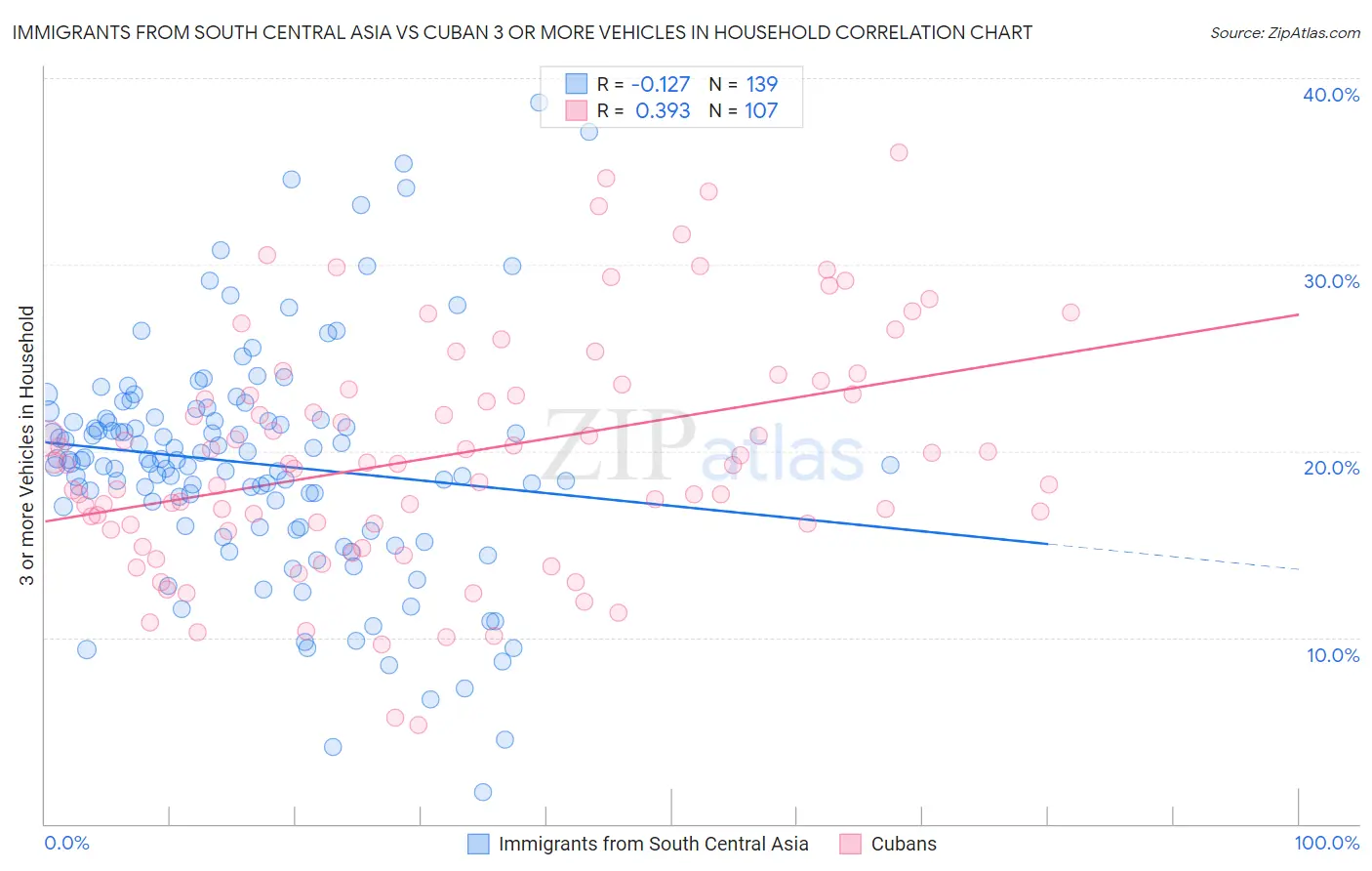 Immigrants from South Central Asia vs Cuban 3 or more Vehicles in Household