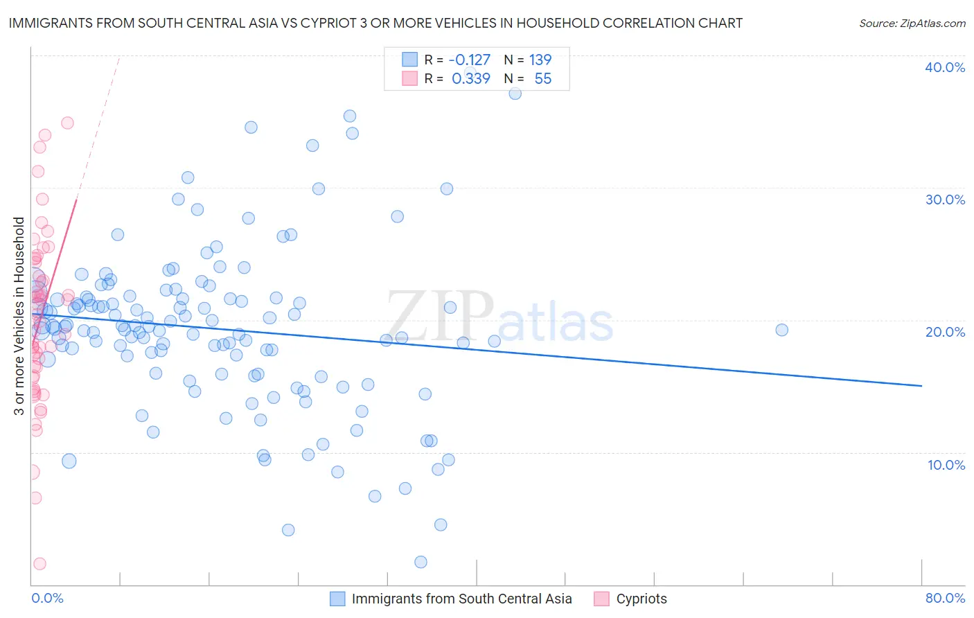 Immigrants from South Central Asia vs Cypriot 3 or more Vehicles in Household