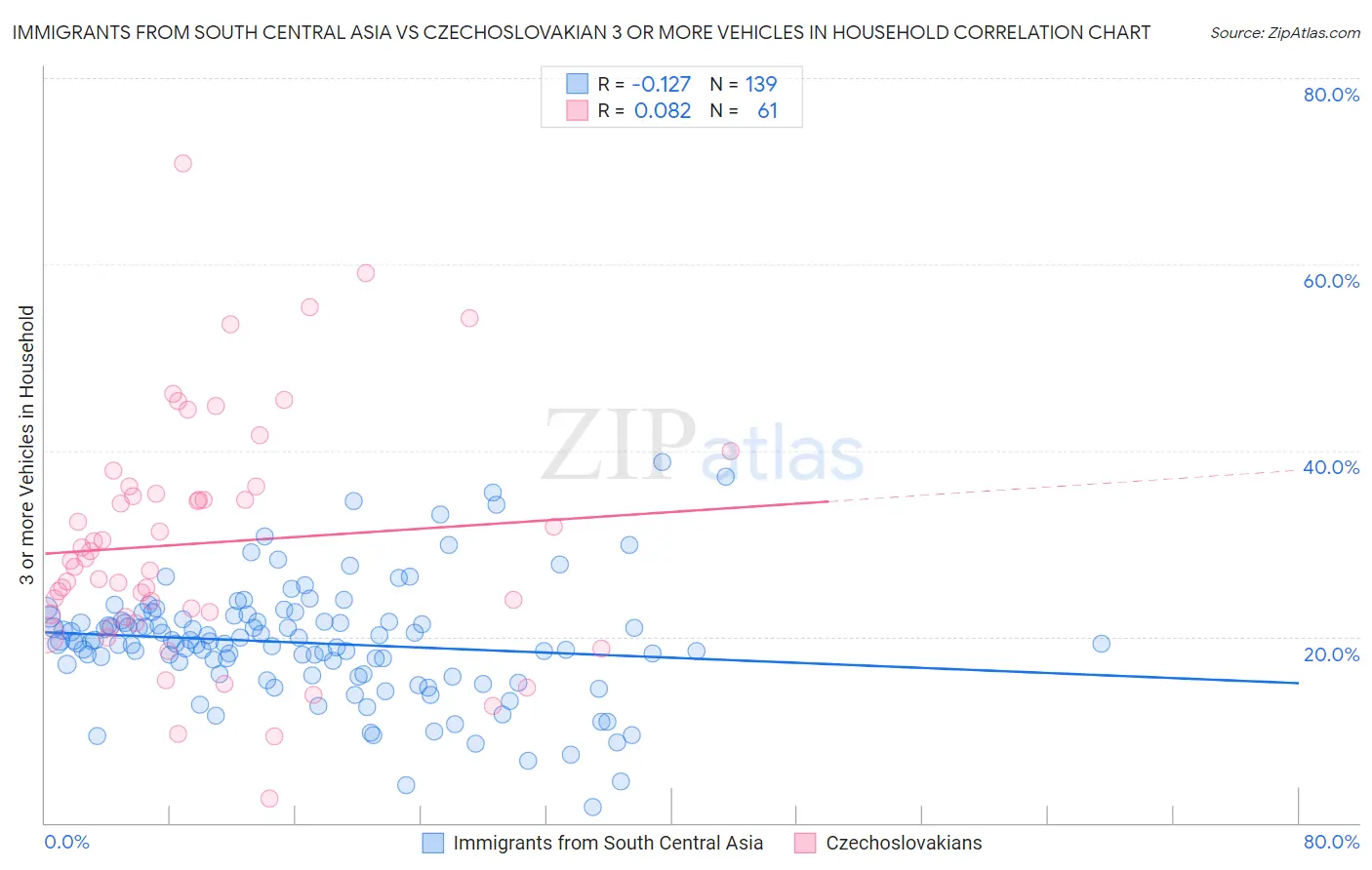 Immigrants from South Central Asia vs Czechoslovakian 3 or more Vehicles in Household