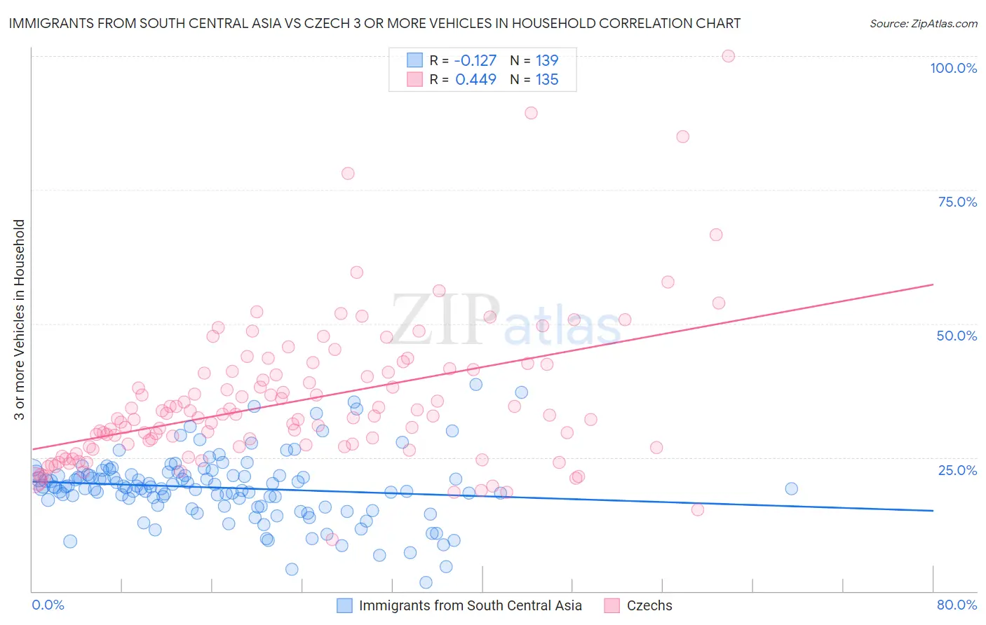 Immigrants from South Central Asia vs Czech 3 or more Vehicles in Household