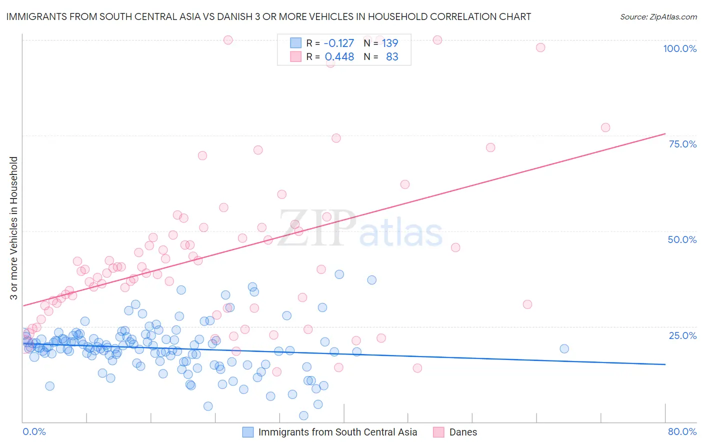 Immigrants from South Central Asia vs Danish 3 or more Vehicles in Household