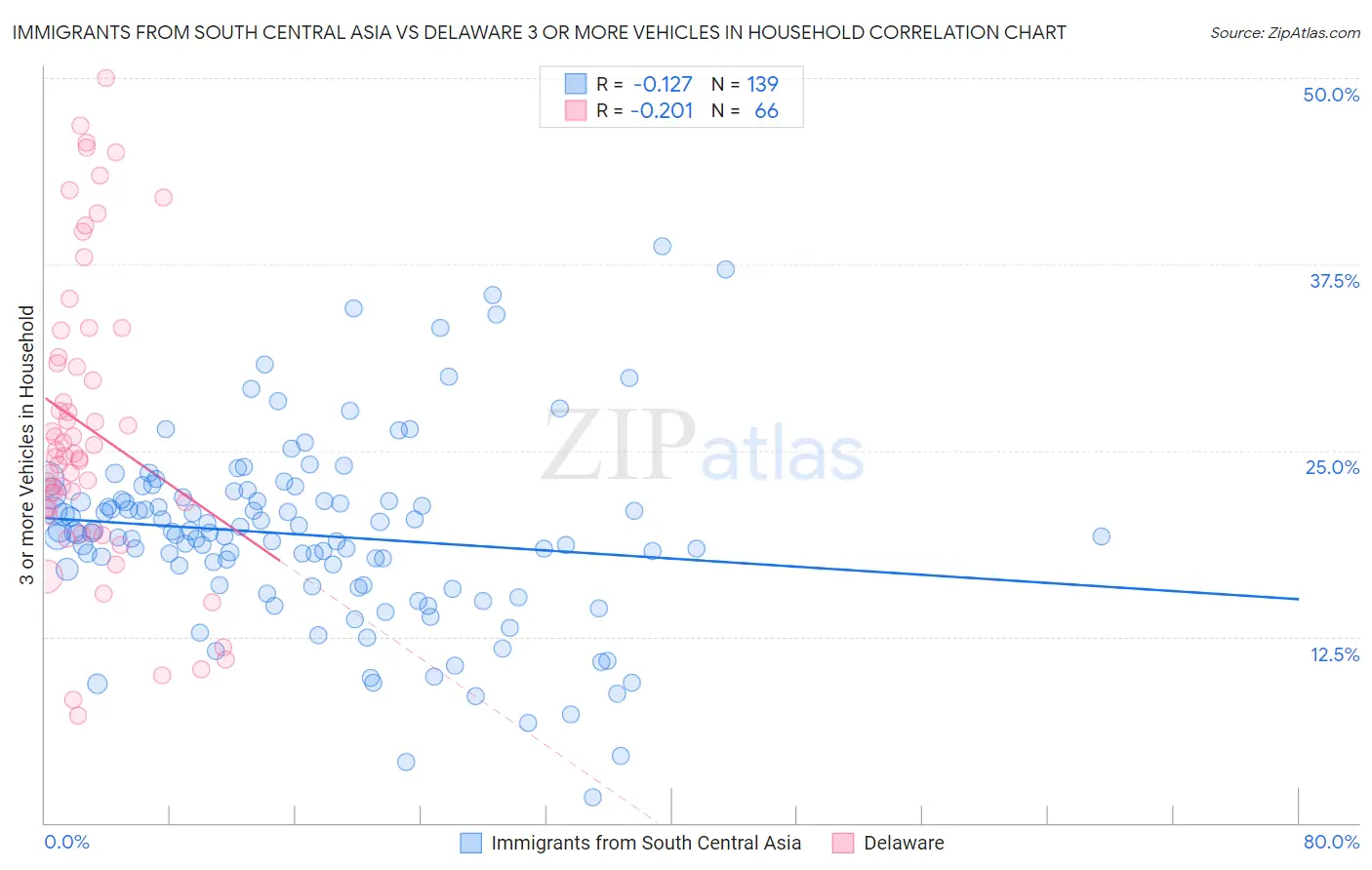 Immigrants from South Central Asia vs Delaware 3 or more Vehicles in Household