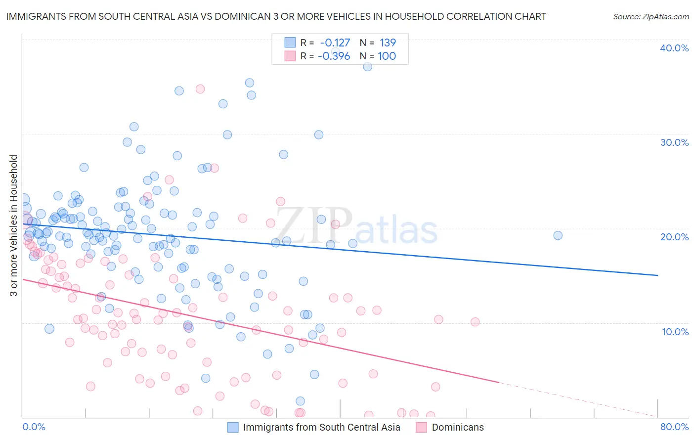 Immigrants from South Central Asia vs Dominican 3 or more Vehicles in Household