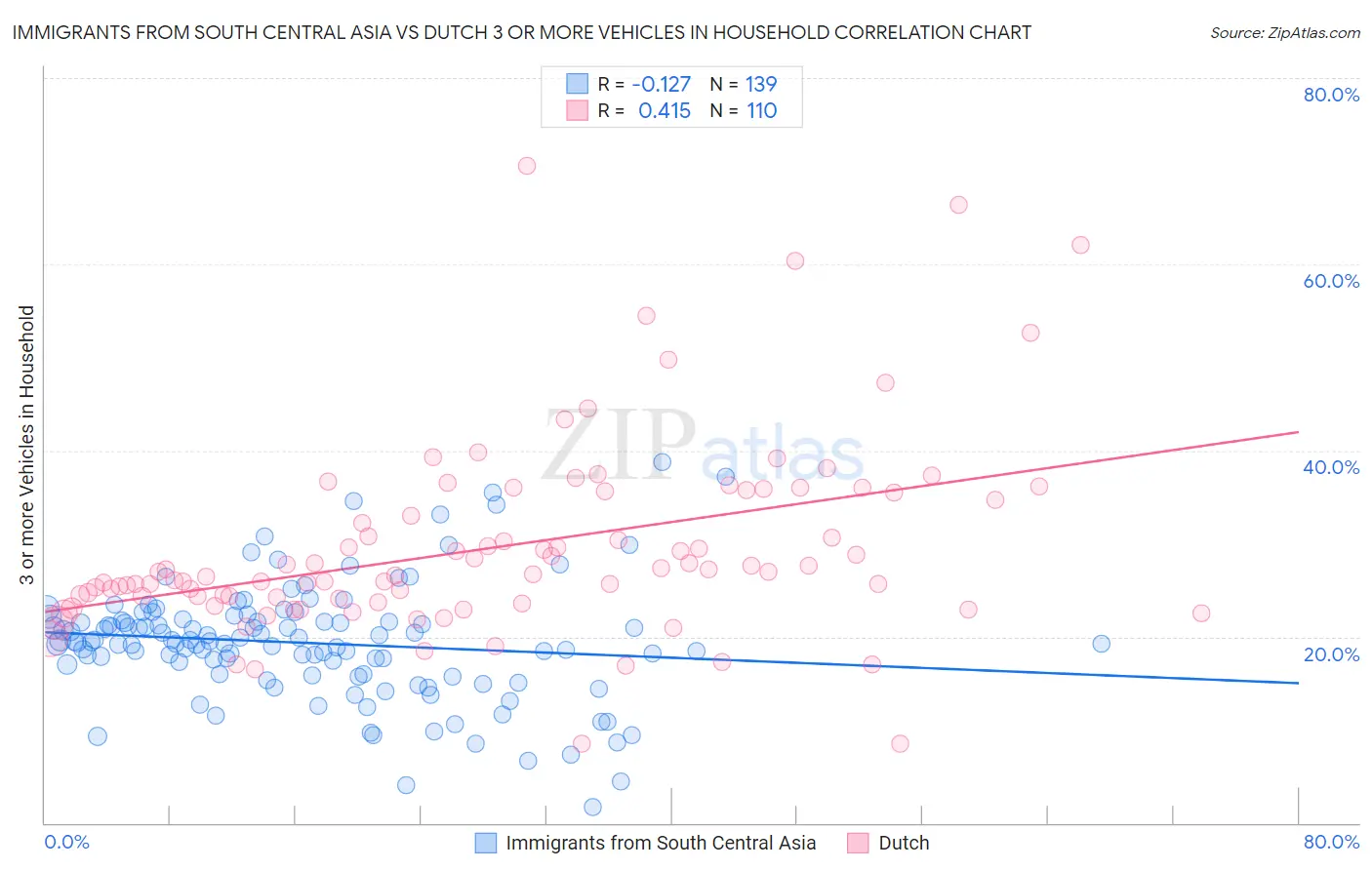 Immigrants from South Central Asia vs Dutch 3 or more Vehicles in Household