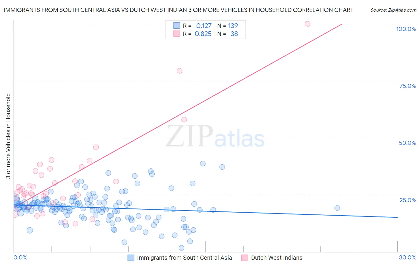 Immigrants from South Central Asia vs Dutch West Indian 3 or more Vehicles in Household