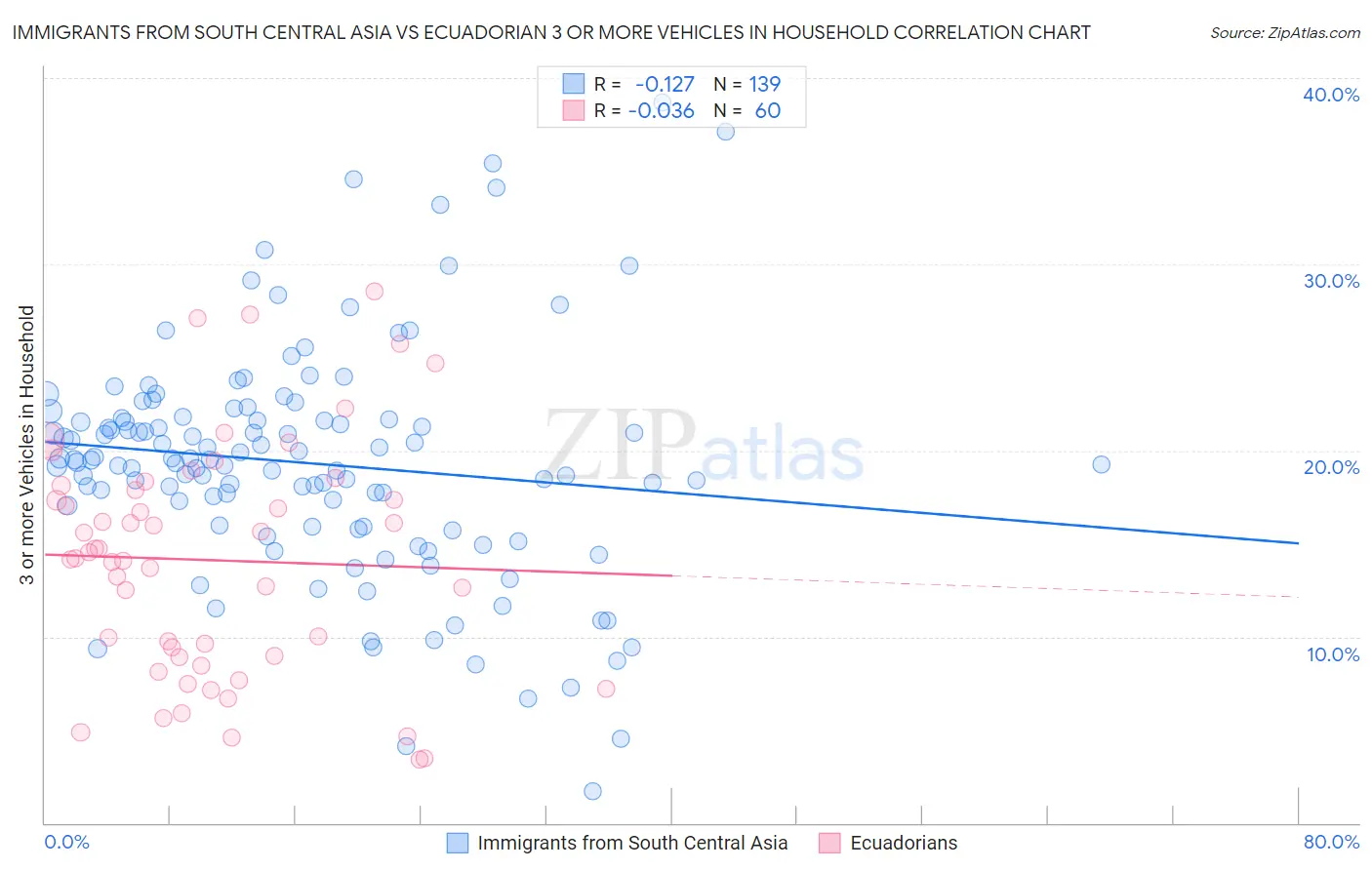 Immigrants from South Central Asia vs Ecuadorian 3 or more Vehicles in Household