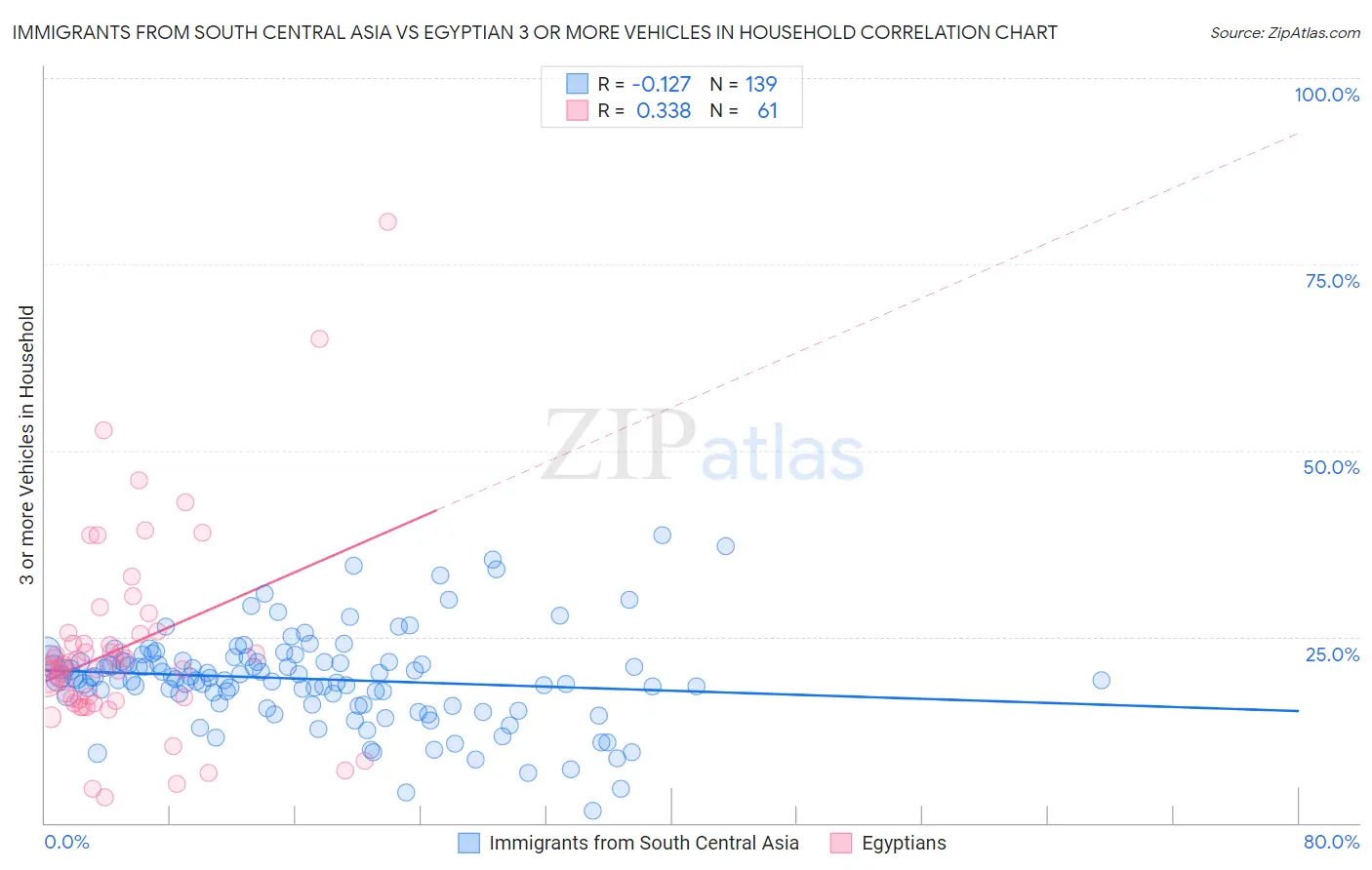 Immigrants from South Central Asia vs Egyptian 3 or more Vehicles in Household