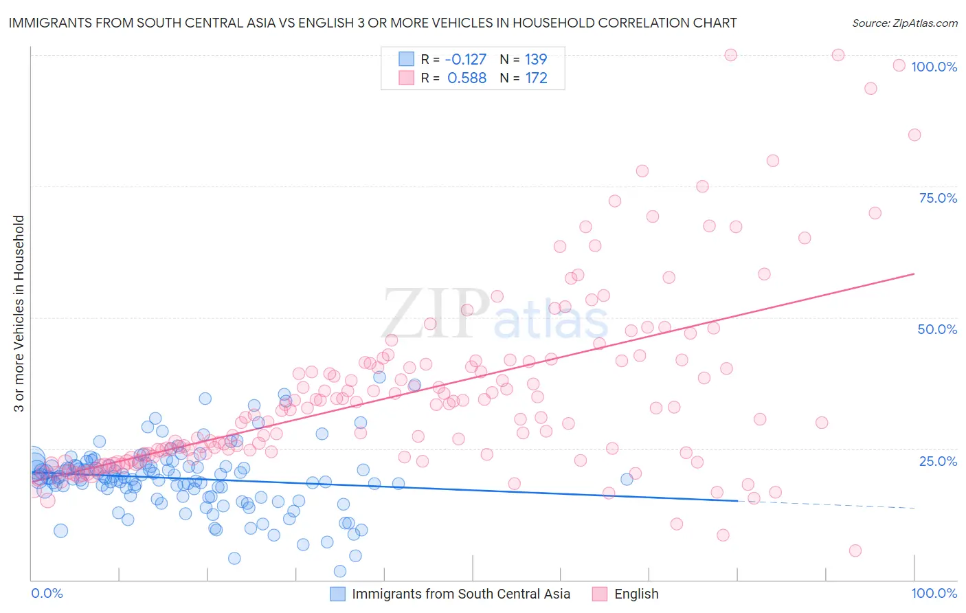 Immigrants from South Central Asia vs English 3 or more Vehicles in Household