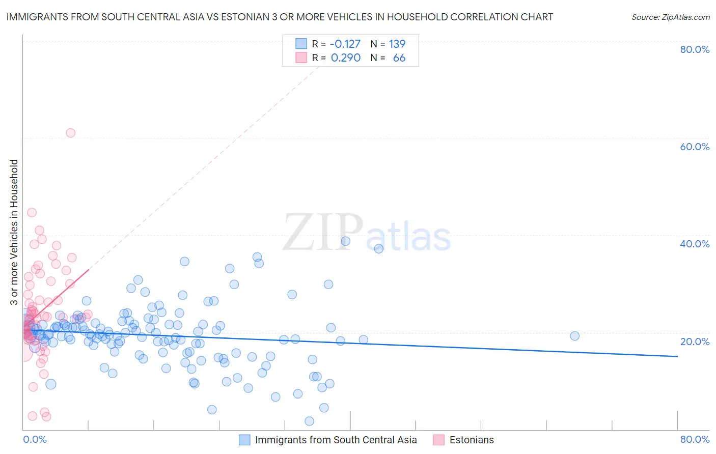 Immigrants from South Central Asia vs Estonian 3 or more Vehicles in Household