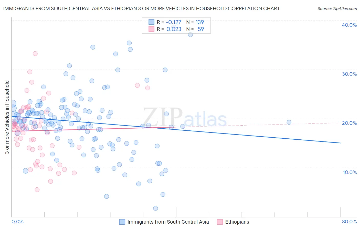 Immigrants from South Central Asia vs Ethiopian 3 or more Vehicles in Household