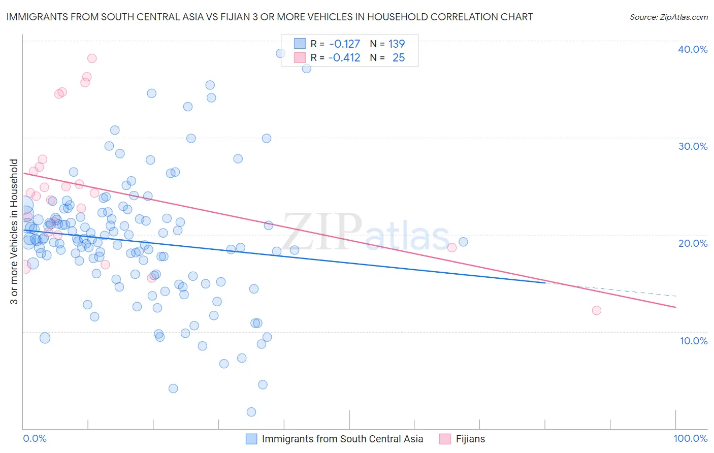 Immigrants from South Central Asia vs Fijian 3 or more Vehicles in Household