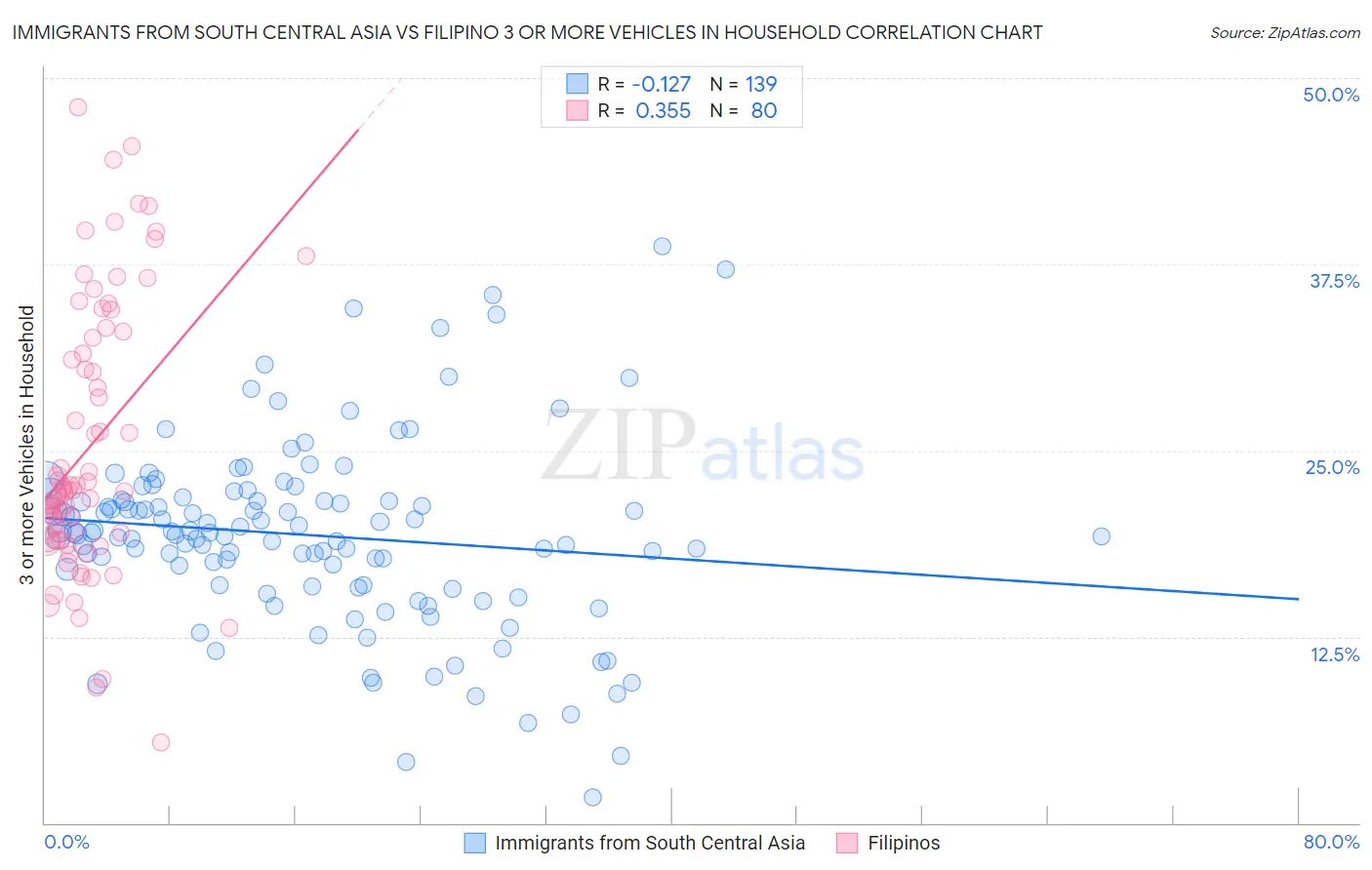 Immigrants from South Central Asia vs Filipino 3 or more Vehicles in Household