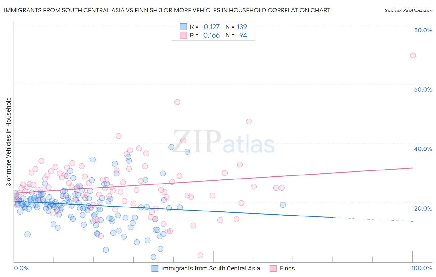 Immigrants from South Central Asia vs Finnish 3 or more Vehicles in Household