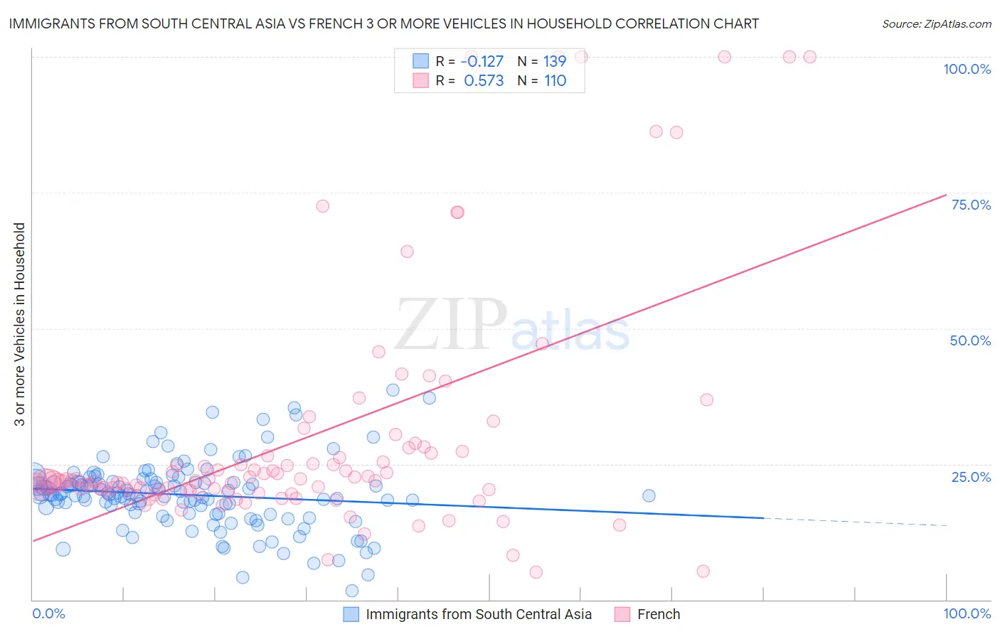 Immigrants from South Central Asia vs French 3 or more Vehicles in Household