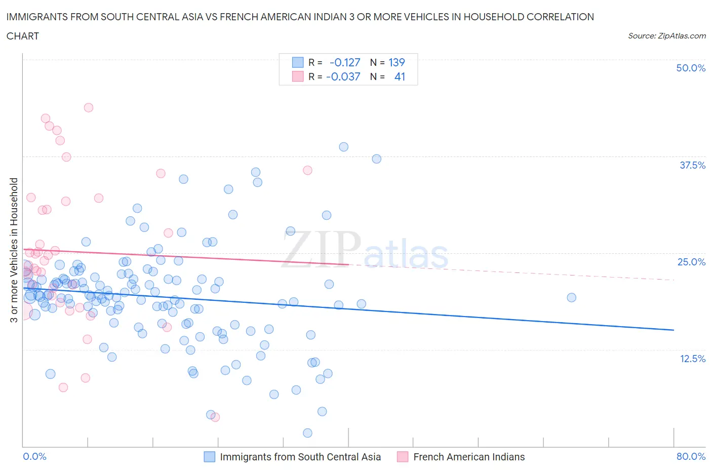 Immigrants from South Central Asia vs French American Indian 3 or more Vehicles in Household