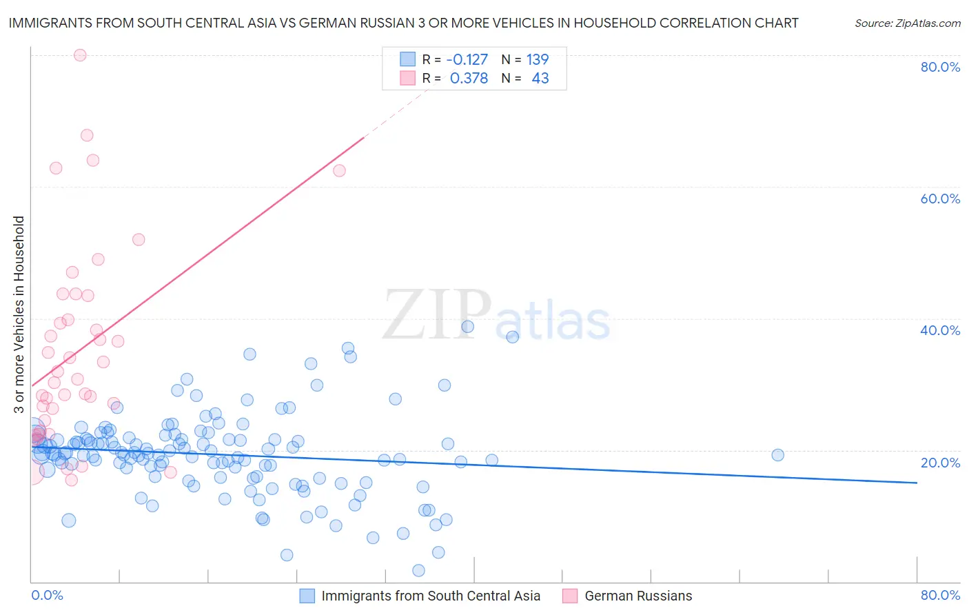 Immigrants from South Central Asia vs German Russian 3 or more Vehicles in Household