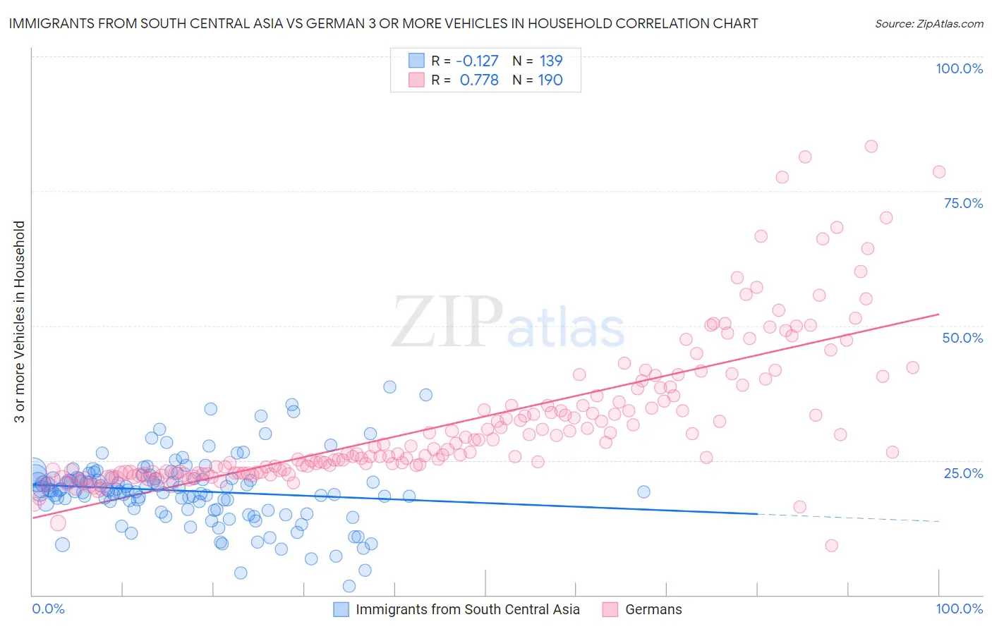 Immigrants from South Central Asia vs German 3 or more Vehicles in Household