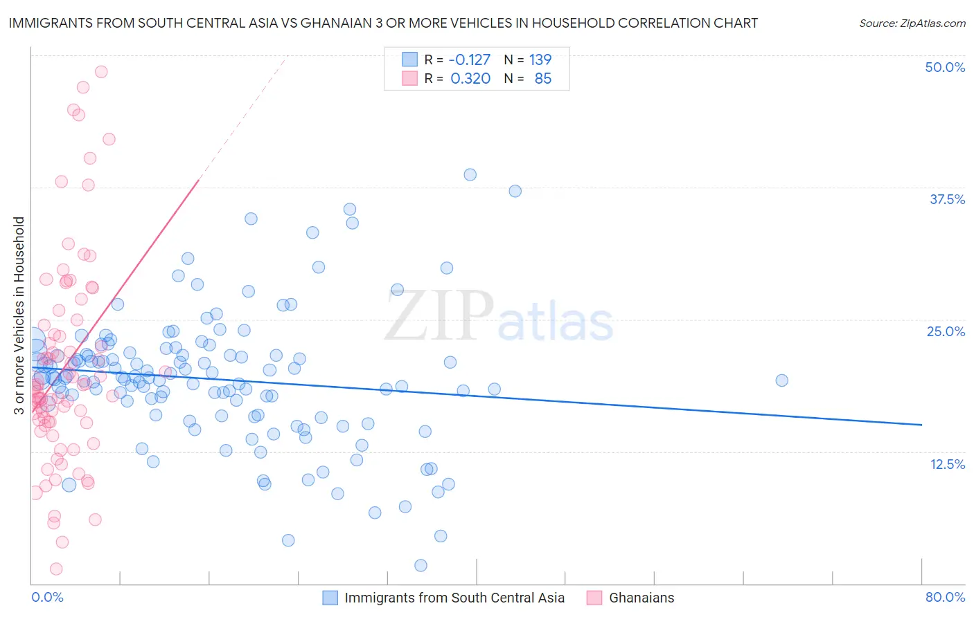 Immigrants from South Central Asia vs Ghanaian 3 or more Vehicles in Household