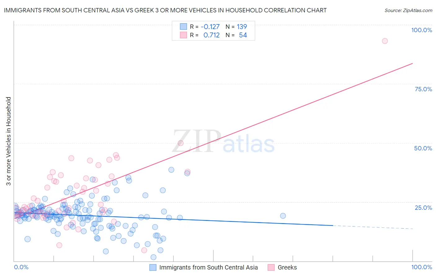 Immigrants from South Central Asia vs Greek 3 or more Vehicles in Household