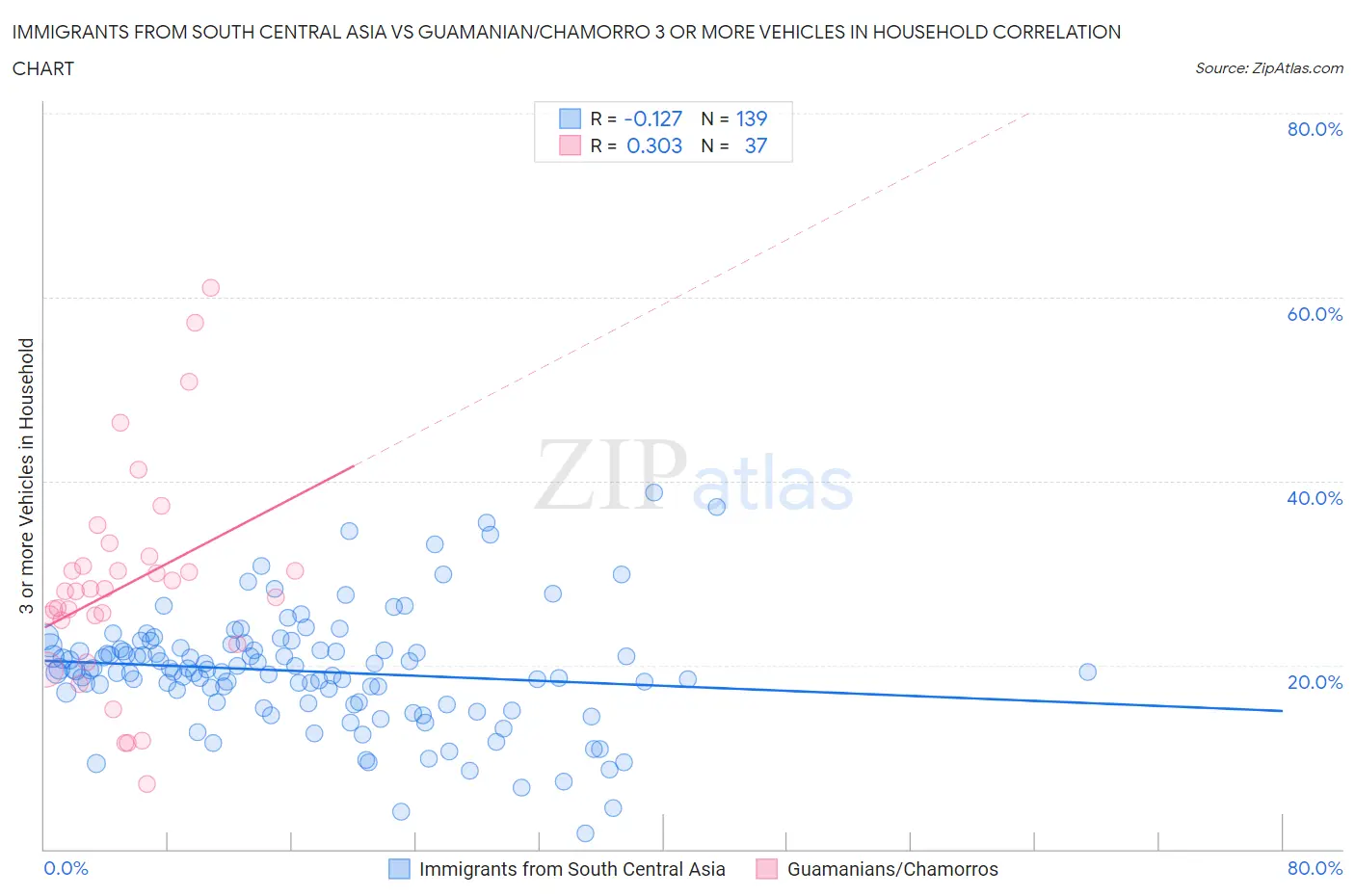 Immigrants from South Central Asia vs Guamanian/Chamorro 3 or more Vehicles in Household