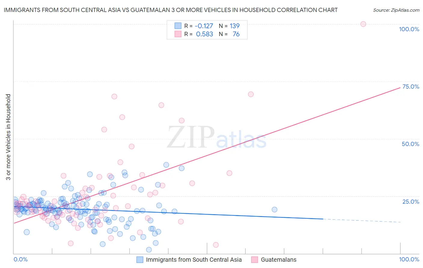 Immigrants from South Central Asia vs Guatemalan 3 or more Vehicles in Household