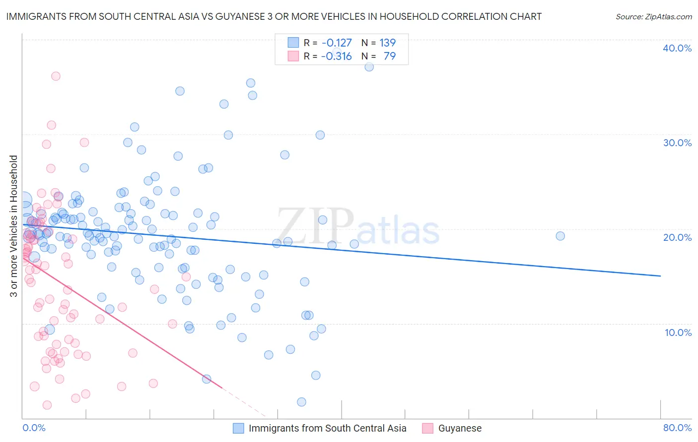 Immigrants from South Central Asia vs Guyanese 3 or more Vehicles in Household
