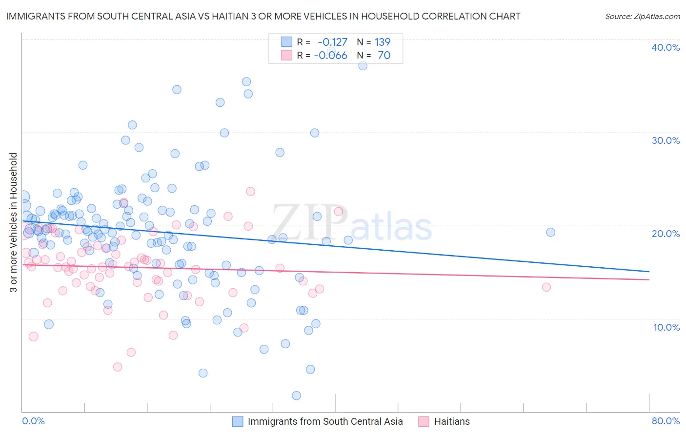 Immigrants from South Central Asia vs Haitian 3 or more Vehicles in Household