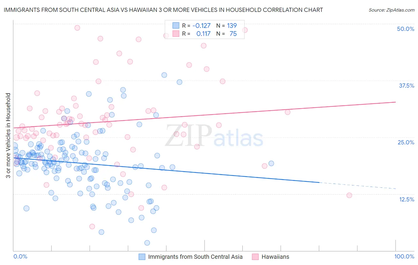 Immigrants from South Central Asia vs Hawaiian 3 or more Vehicles in Household