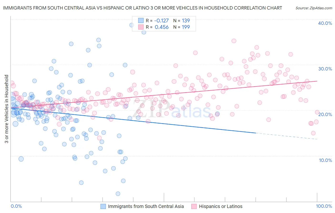 Immigrants from South Central Asia vs Hispanic or Latino 3 or more Vehicles in Household