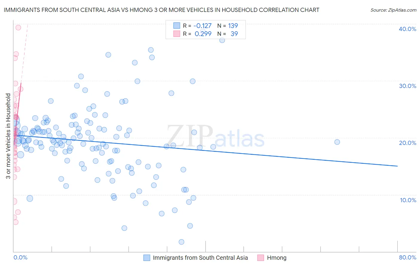 Immigrants from South Central Asia vs Hmong 3 or more Vehicles in Household