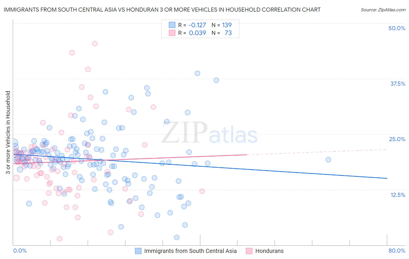 Immigrants from South Central Asia vs Honduran 3 or more Vehicles in Household