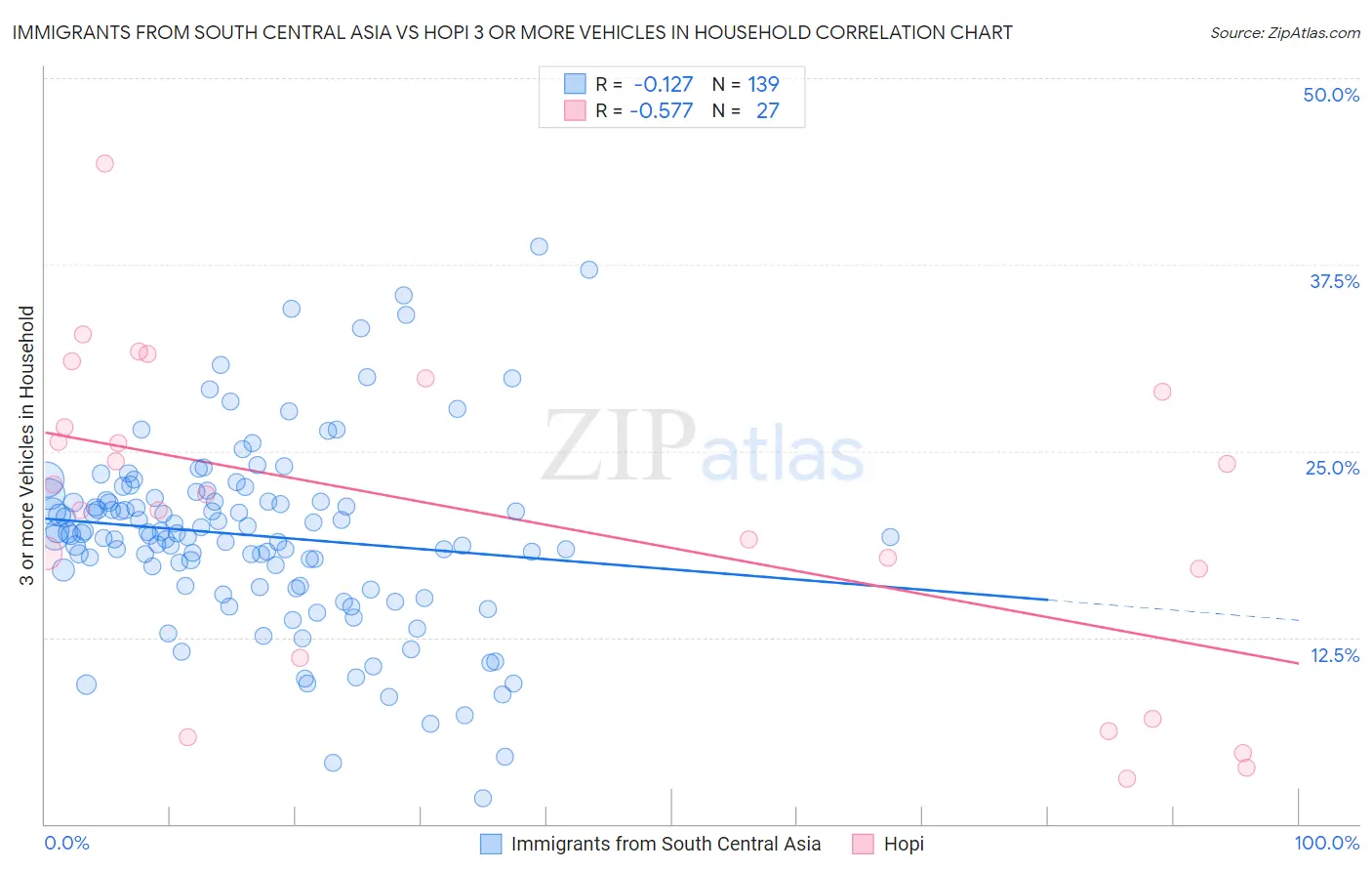 Immigrants from South Central Asia vs Hopi 3 or more Vehicles in Household