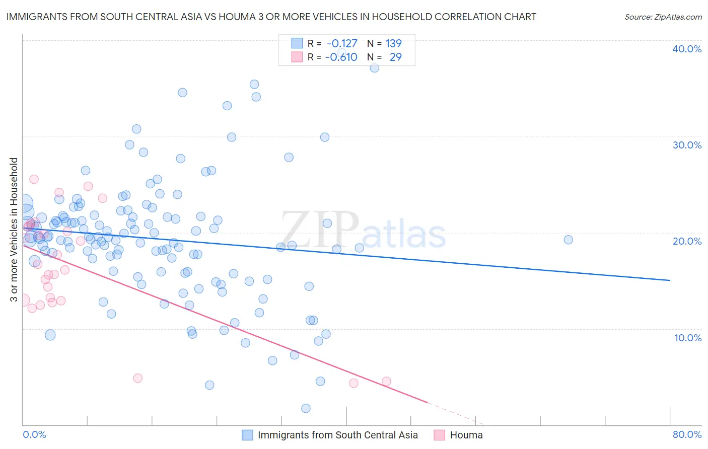 Immigrants from South Central Asia vs Houma 3 or more Vehicles in Household