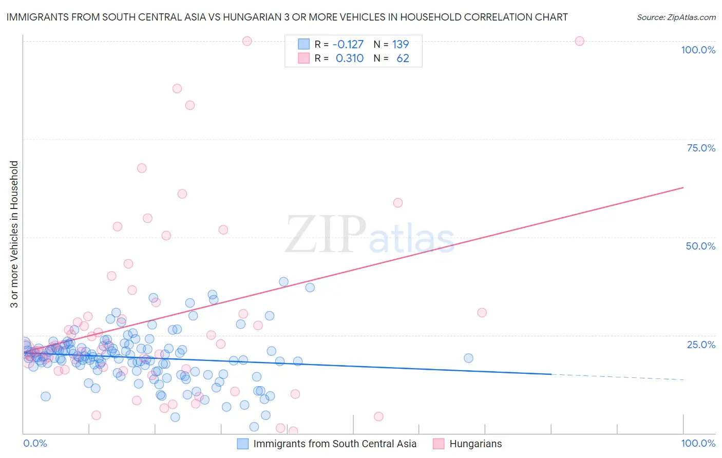 Immigrants from South Central Asia vs Hungarian 3 or more Vehicles in Household