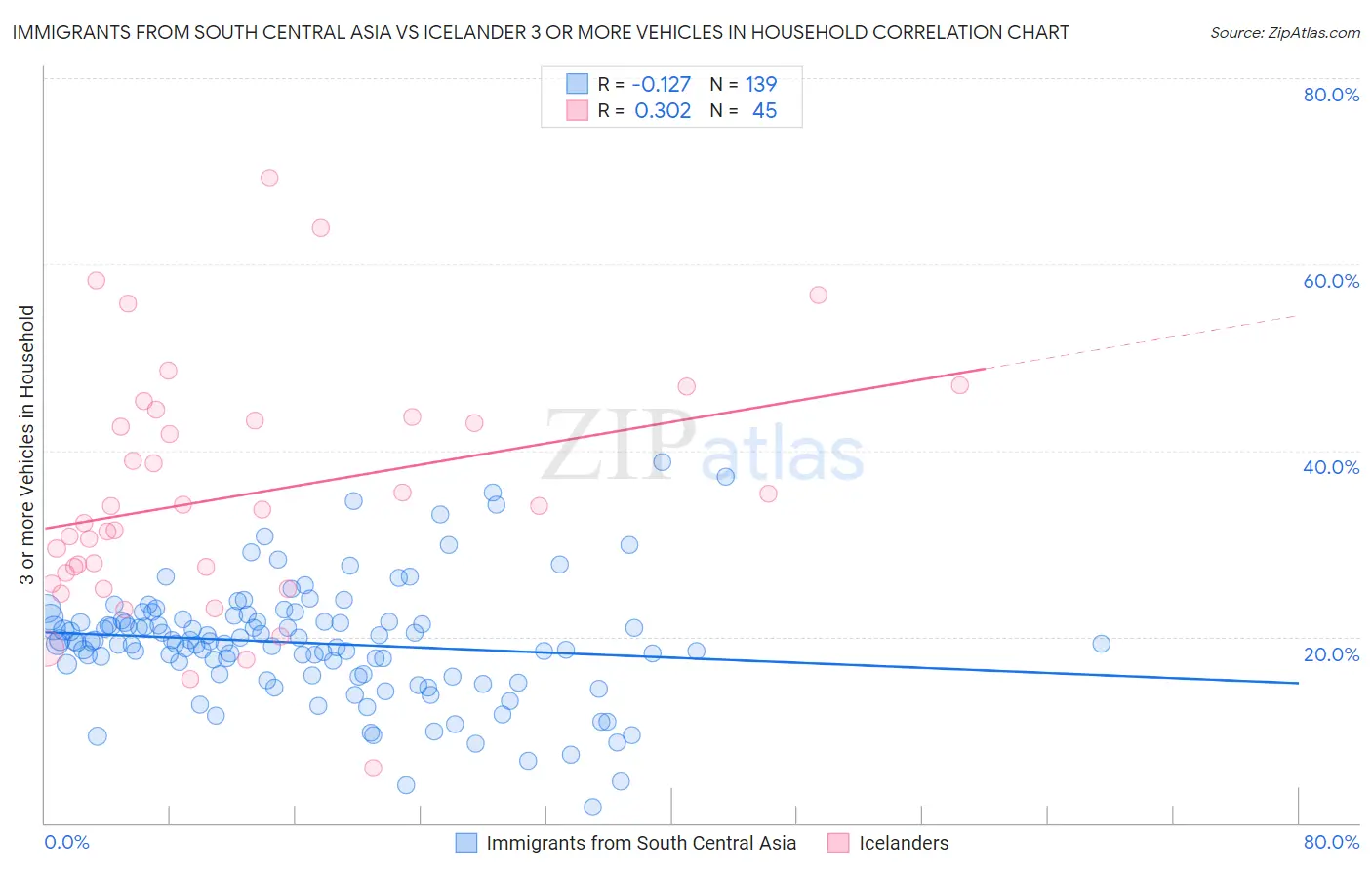 Immigrants from South Central Asia vs Icelander 3 or more Vehicles in Household