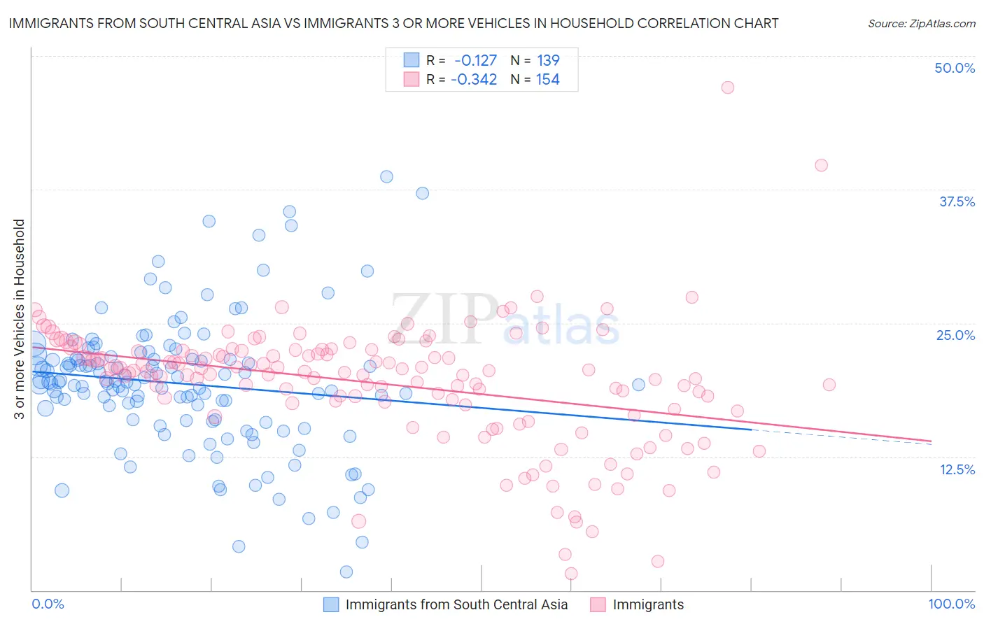 Immigrants from South Central Asia vs Immigrants 3 or more Vehicles in Household