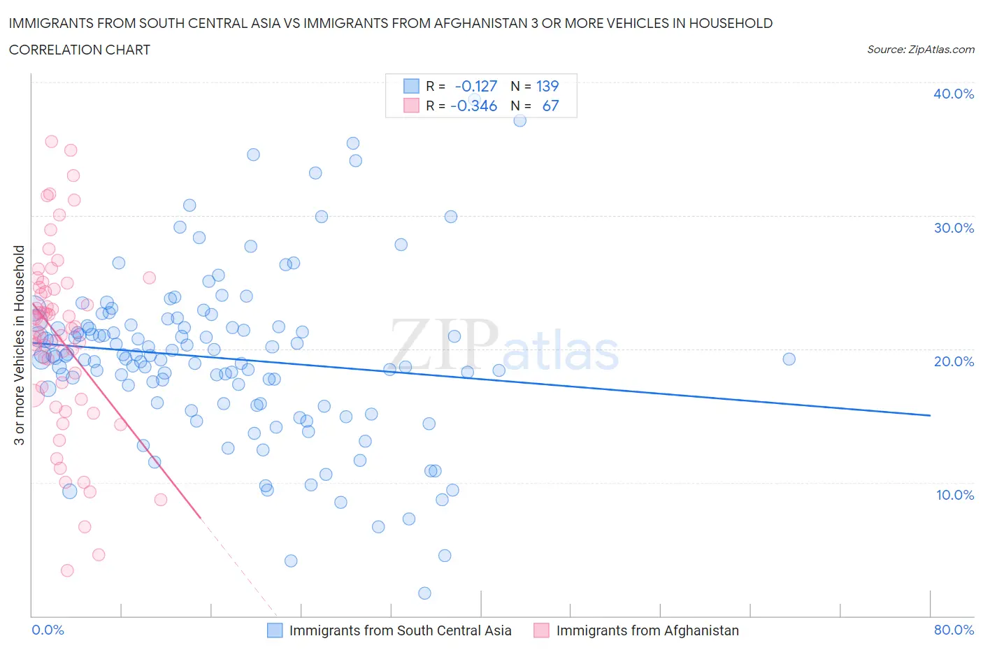 Immigrants from South Central Asia vs Immigrants from Afghanistan 3 or more Vehicles in Household