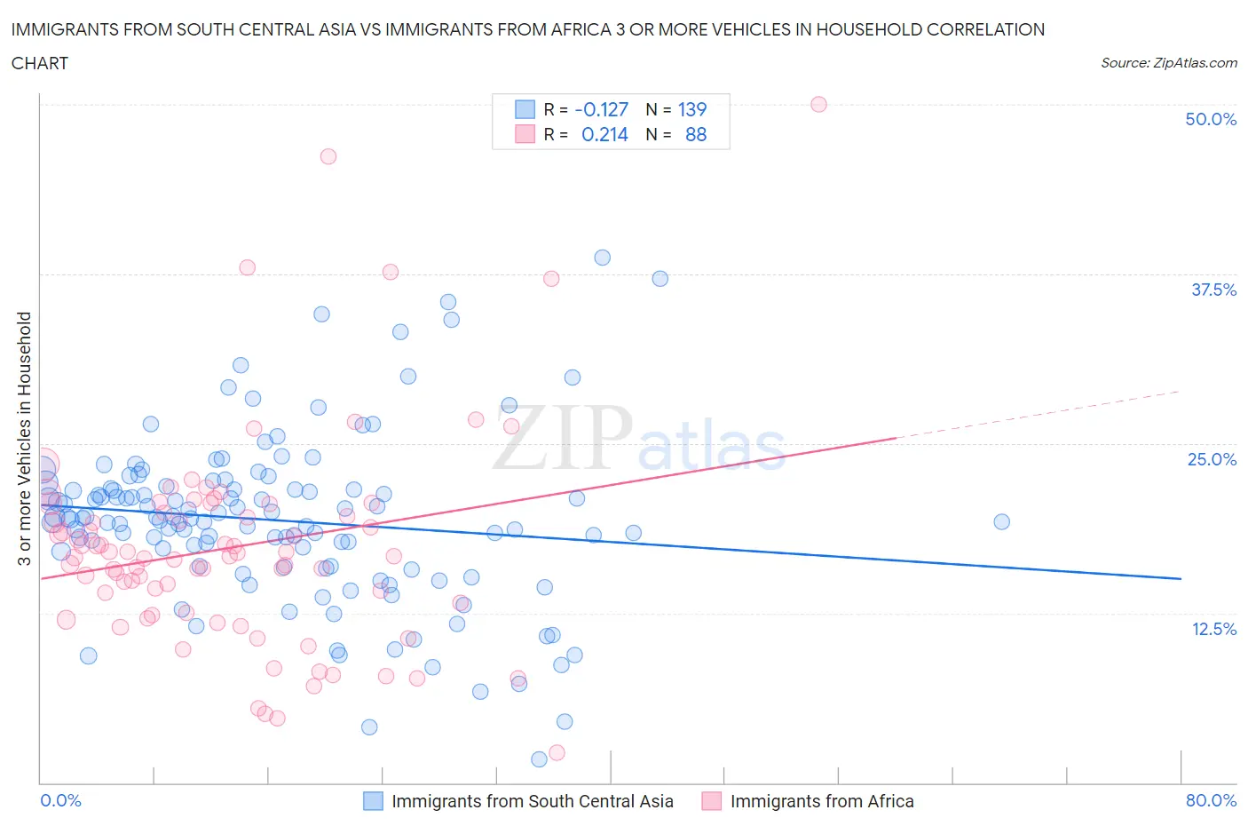 Immigrants from South Central Asia vs Immigrants from Africa 3 or more Vehicles in Household