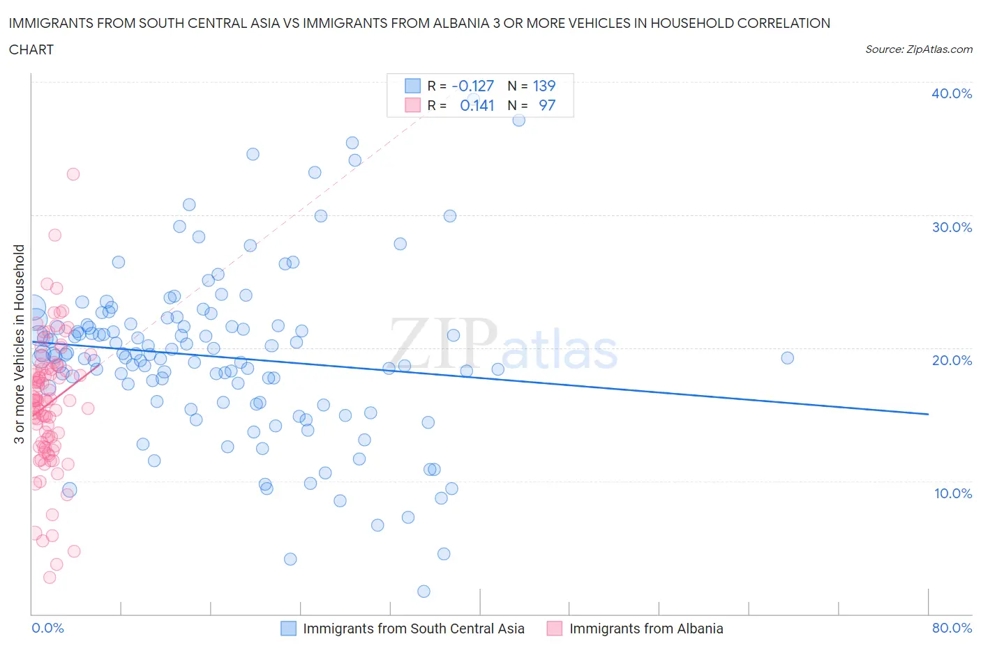 Immigrants from South Central Asia vs Immigrants from Albania 3 or more Vehicles in Household