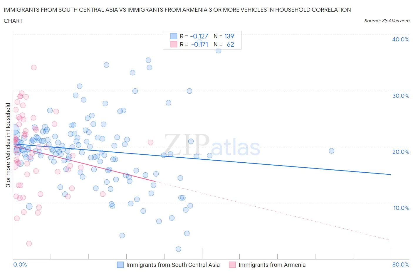 Immigrants from South Central Asia vs Immigrants from Armenia 3 or more Vehicles in Household