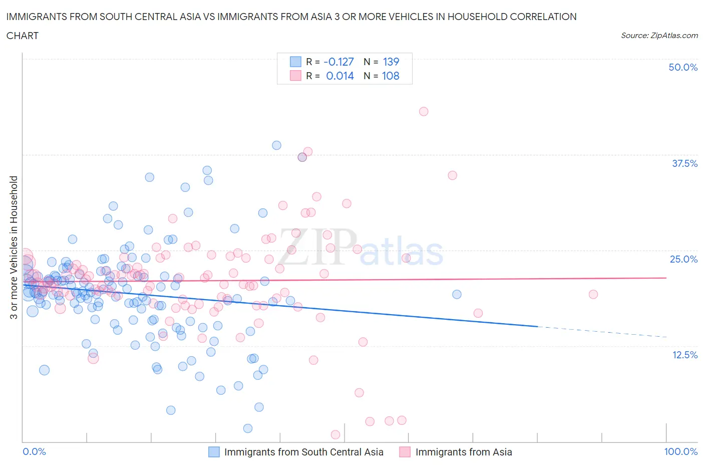 Immigrants from South Central Asia vs Immigrants from Asia 3 or more Vehicles in Household