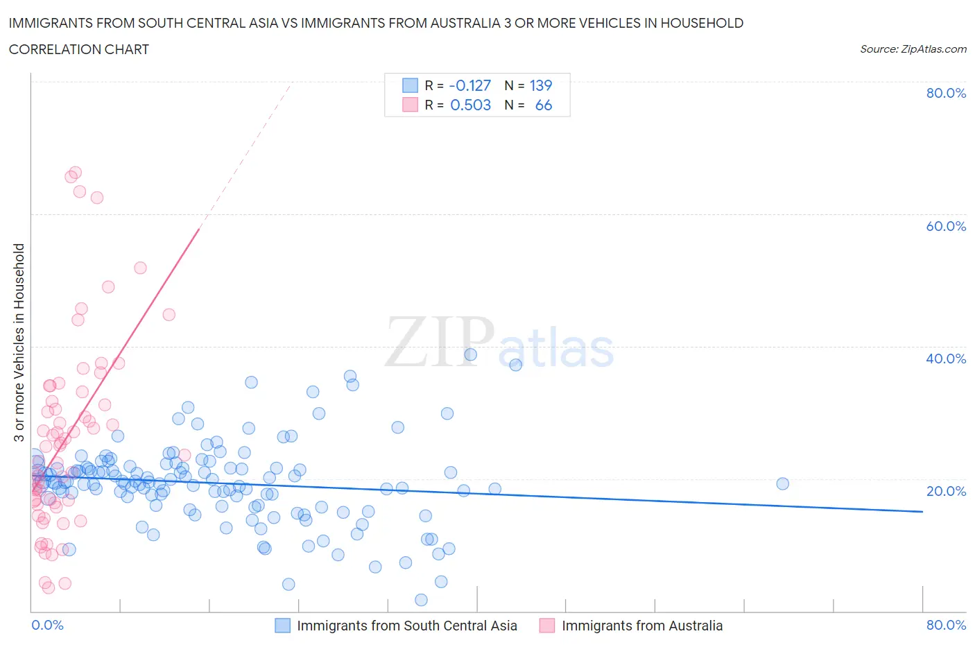 Immigrants from South Central Asia vs Immigrants from Australia 3 or more Vehicles in Household