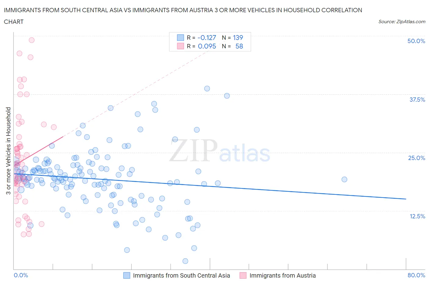 Immigrants from South Central Asia vs Immigrants from Austria 3 or more Vehicles in Household